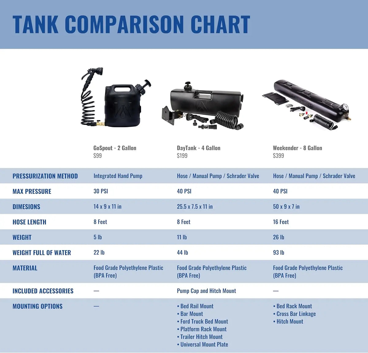 WaterPORT GoSpout 2 Gallon Pressure Water Tank - Shop Camp Showers at Trekaline