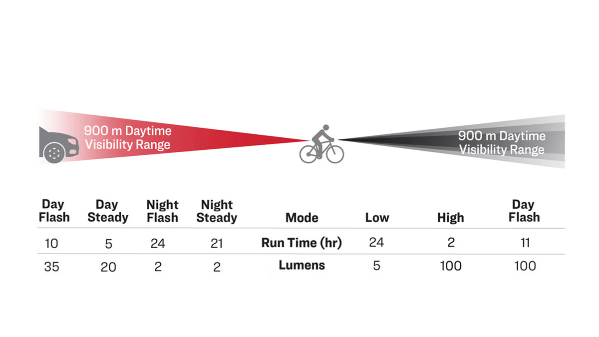Bontrager Ion 100 R/Flare R City Bike Light Set - Shop Bike Light Sets at Trekaline