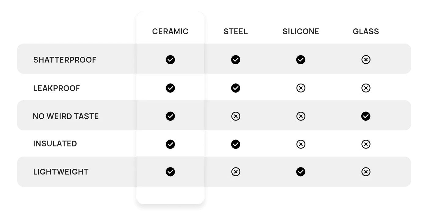 Comparison chart of Sttoke Classic Series Ceramic Cup advantages like shatterproof, leakproof, no weird taste, insulated, and lightweight features.