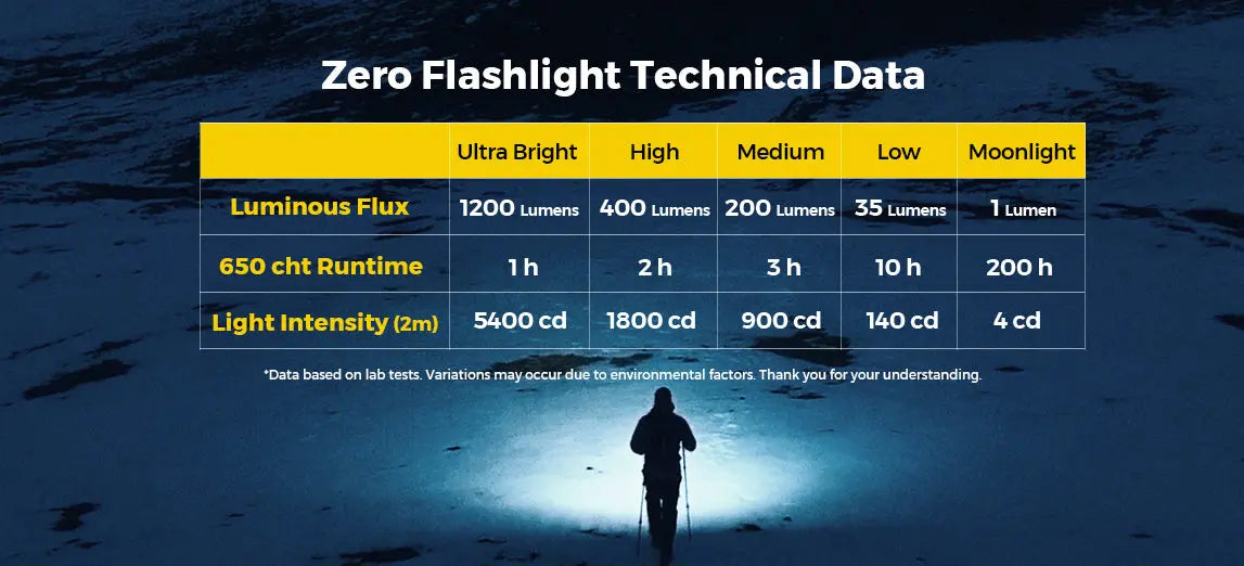 Flextail Zero Flashlight 1200 EDC Pocket Light - Shop Flashlights at Trekaline
