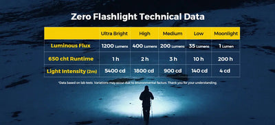 Flextail Zero Flashlight 1200 EDC Pocket Light - Shop Flashlights at Trekaline