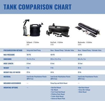 WaterPORT GoSpout 2 Gallon Pressure Water Tank - Shop  Camp Showers at  Trekaline