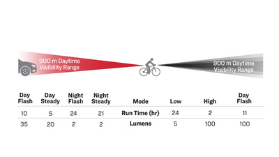 Bontrager Ion 100 R/Flare R City Bike Light Set